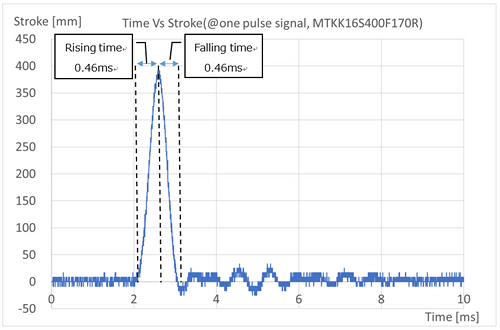 MTKK16S400F170RTimeVsStroke_one_pulse_signal