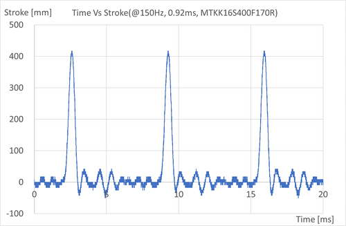 MTKK16S400F170RTimeVsStroke_150hz