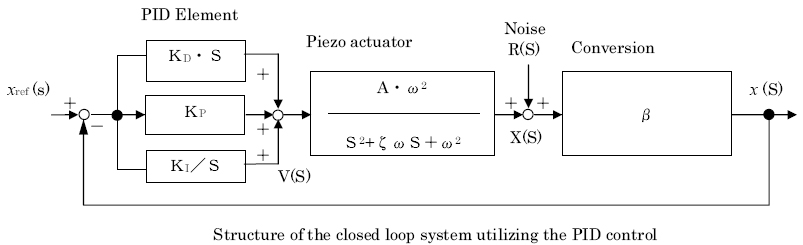 Structure of the closed loop system utilizing the PID control