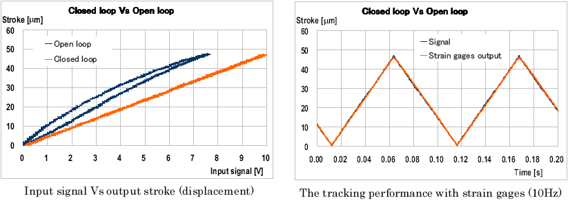 Input signal Vs output stroke (displacement)/The tracking performance with strain gages (10Hz)