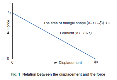 Fig.1 Relation between the displacement and the force