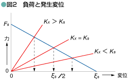 図2