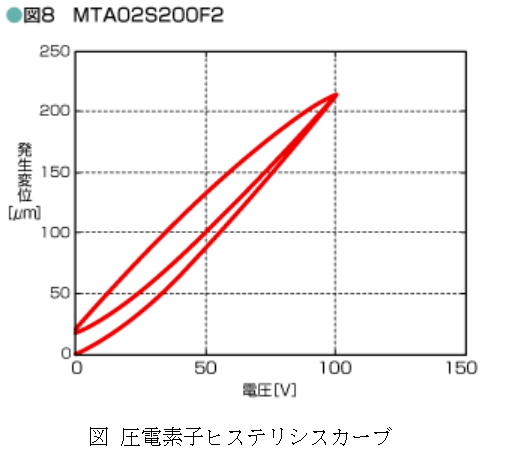 図 圧電素子ヒステリシスカーブ