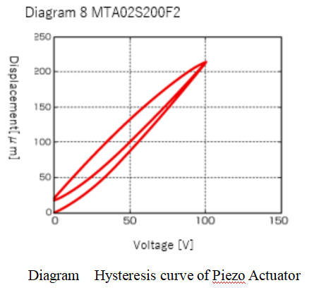 Diagram  Hysteresis curve of Piezo Actuator