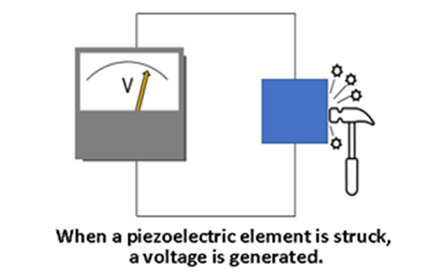 Actuators and Piezoelectric Elements